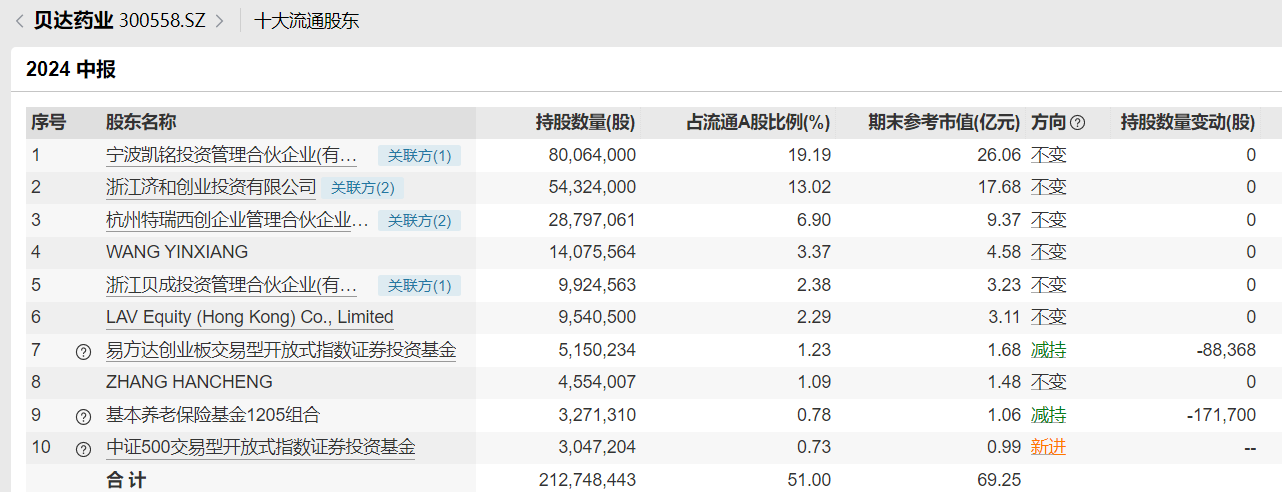 养老星球 | 又有养老目标基金经理离任，部分社保组合和养老金产品的最新持仓动向来了