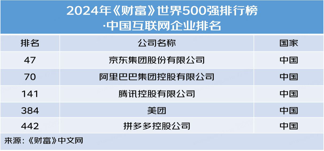 世界500强里的未来商业：拼多多首登榜、美团跃升83名、京东晋级中国最大民营公司