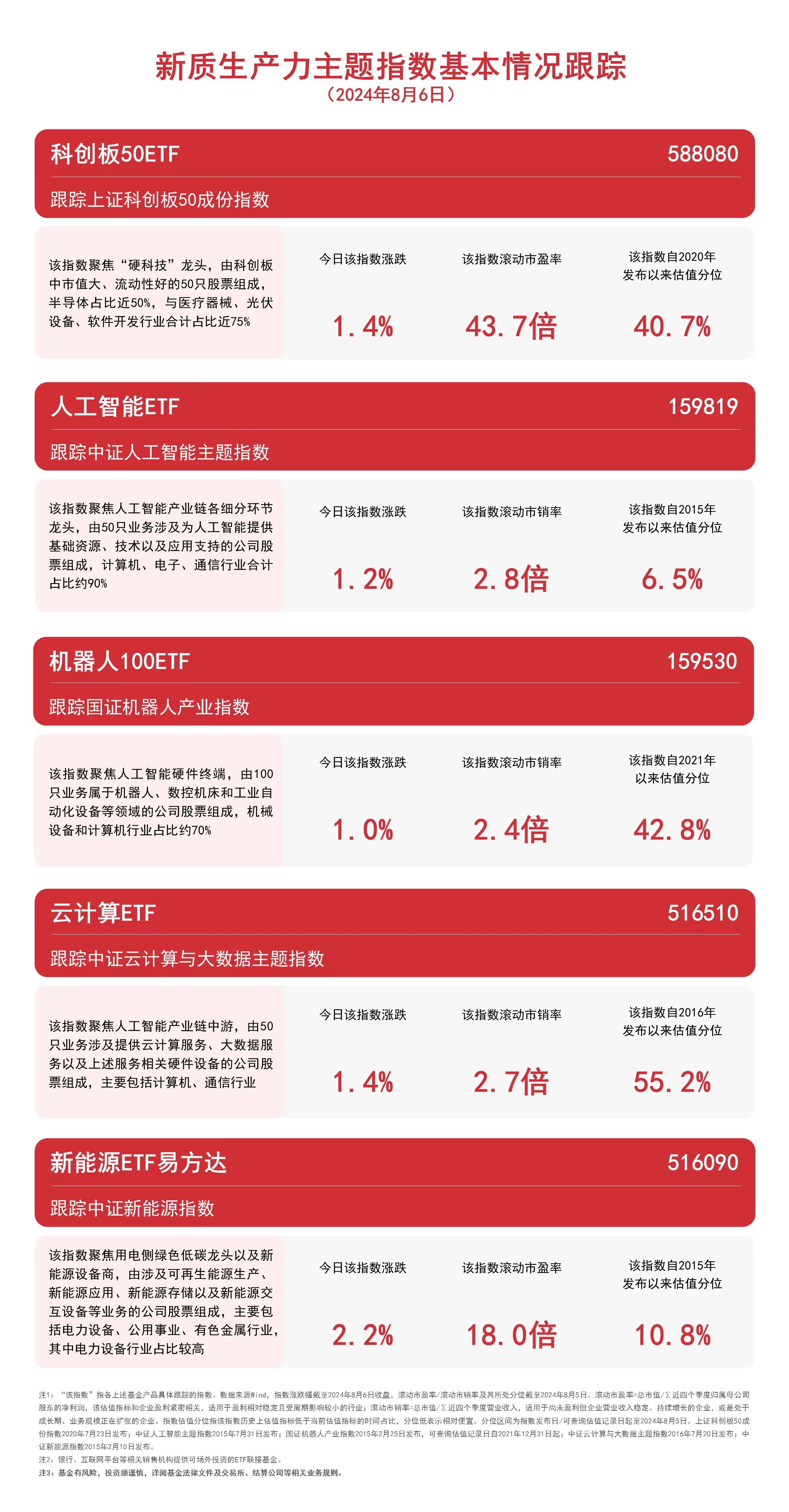 关注新质生产力，新能源ETF易方达（516090）、机器人100ETF（159530）等产品布局未来产业