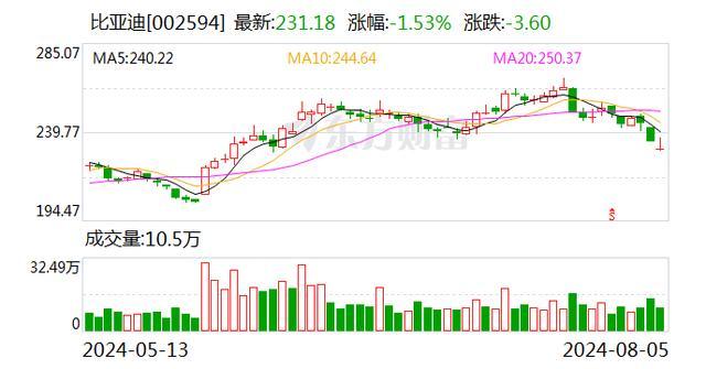 比亚迪大宗交易成交1618.26万元 平安证券接盘