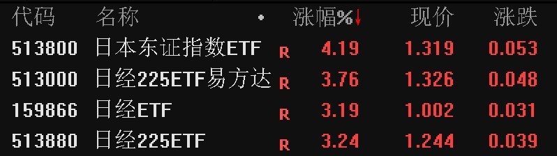 日本股市早盘低开后震荡回升，日本东证指数ETF涨逾4%，日经225相关ETF涨逾3%