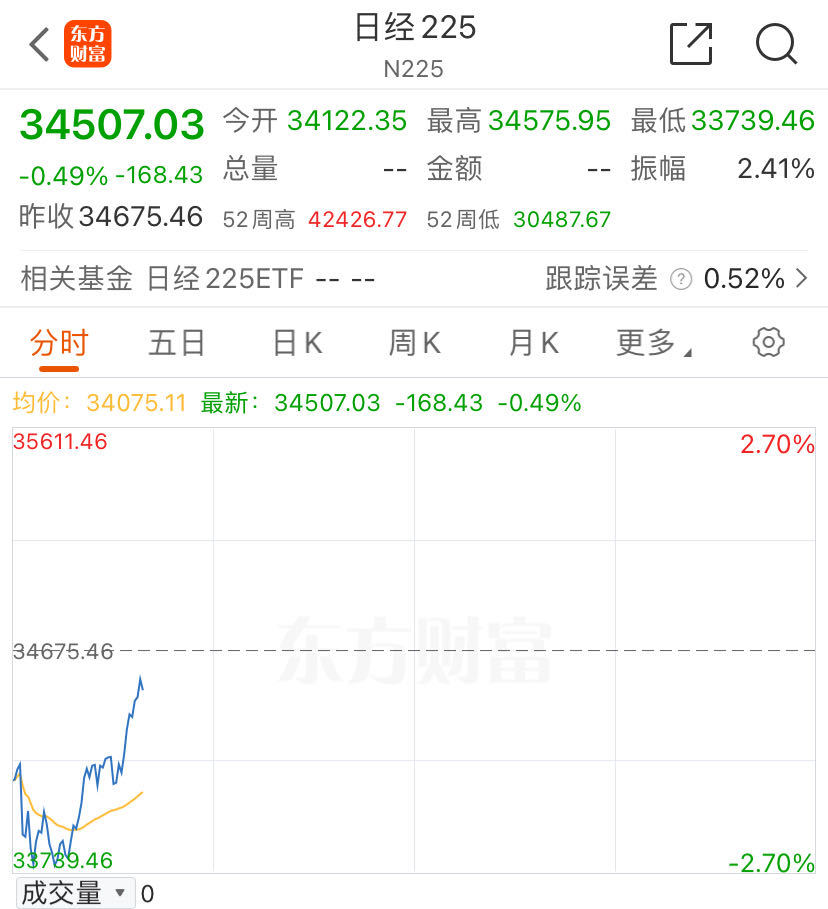 日股拉升，盘中一度跌破34000点！韩国上涨超1%，此轮风暴已经结束？