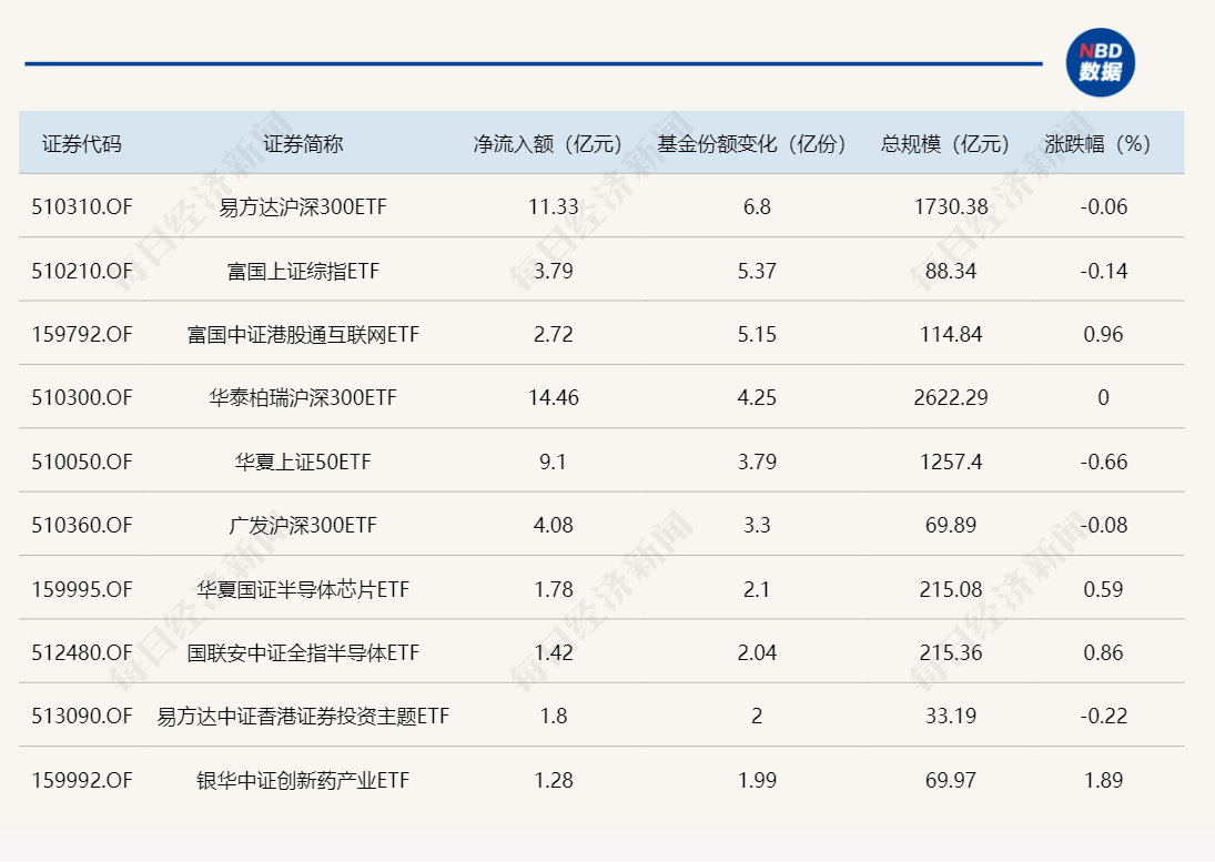 ETF规模速报 | A股规模最大的单只ETF，已连续17个交易日获资金增持