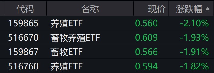 畜牧养殖概念股走弱，相关ETF跌约2%