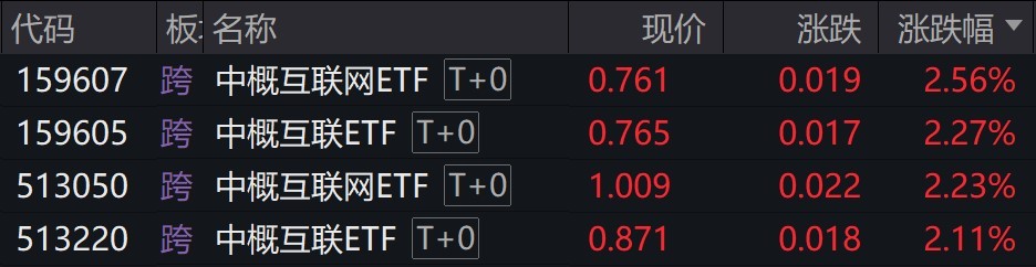 港股科网股走强，多只中概互联相关ETF涨逾2%