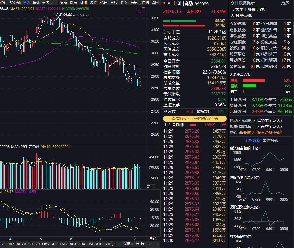 沪指上涨0.31%，商业航天概念股集体走强，前期强势股补跌