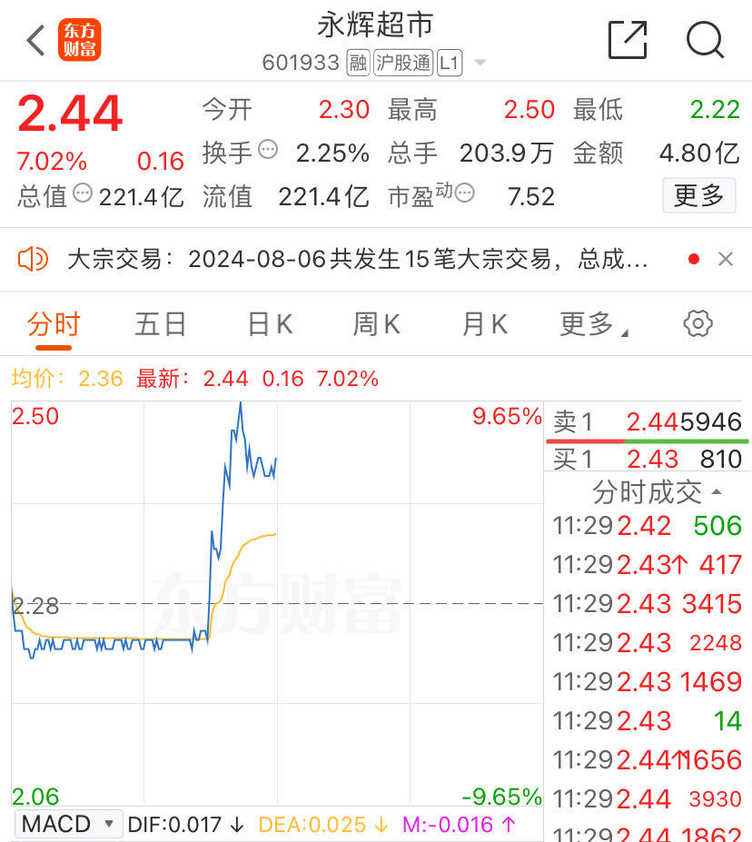 永辉超市大涨超9%，胖东来“郑州分胖”营业，顾客顶着高温排成“长龙”