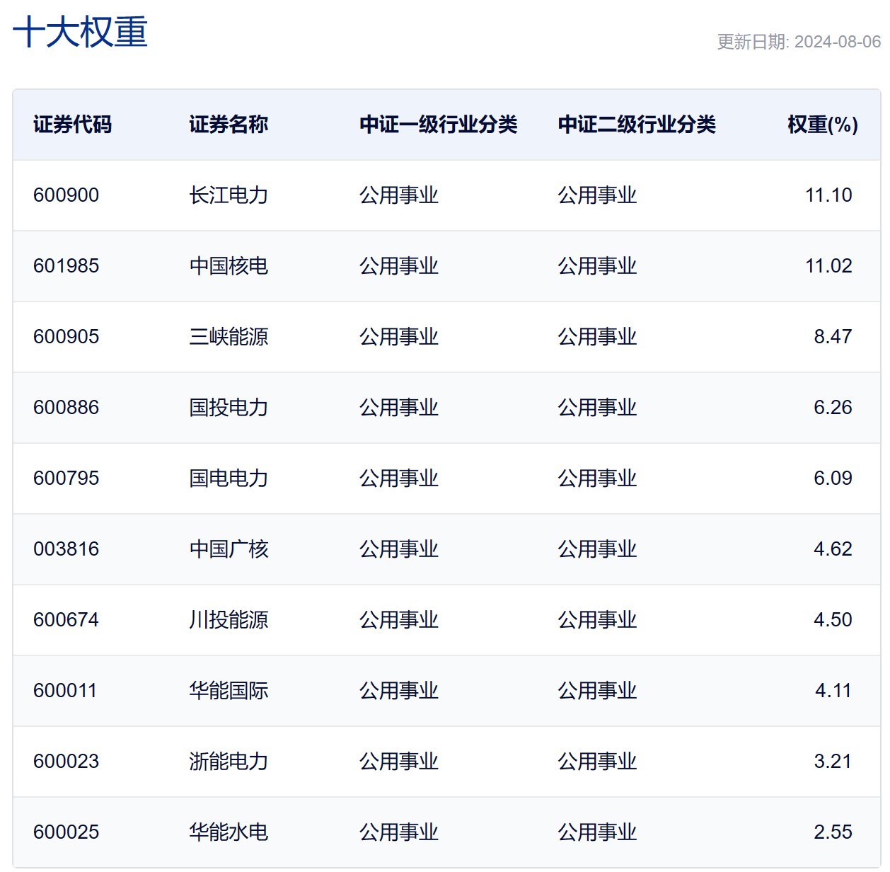 行业ETF风向标丨电力概念股早盘走强，电力ETF基金领涨行业ETF