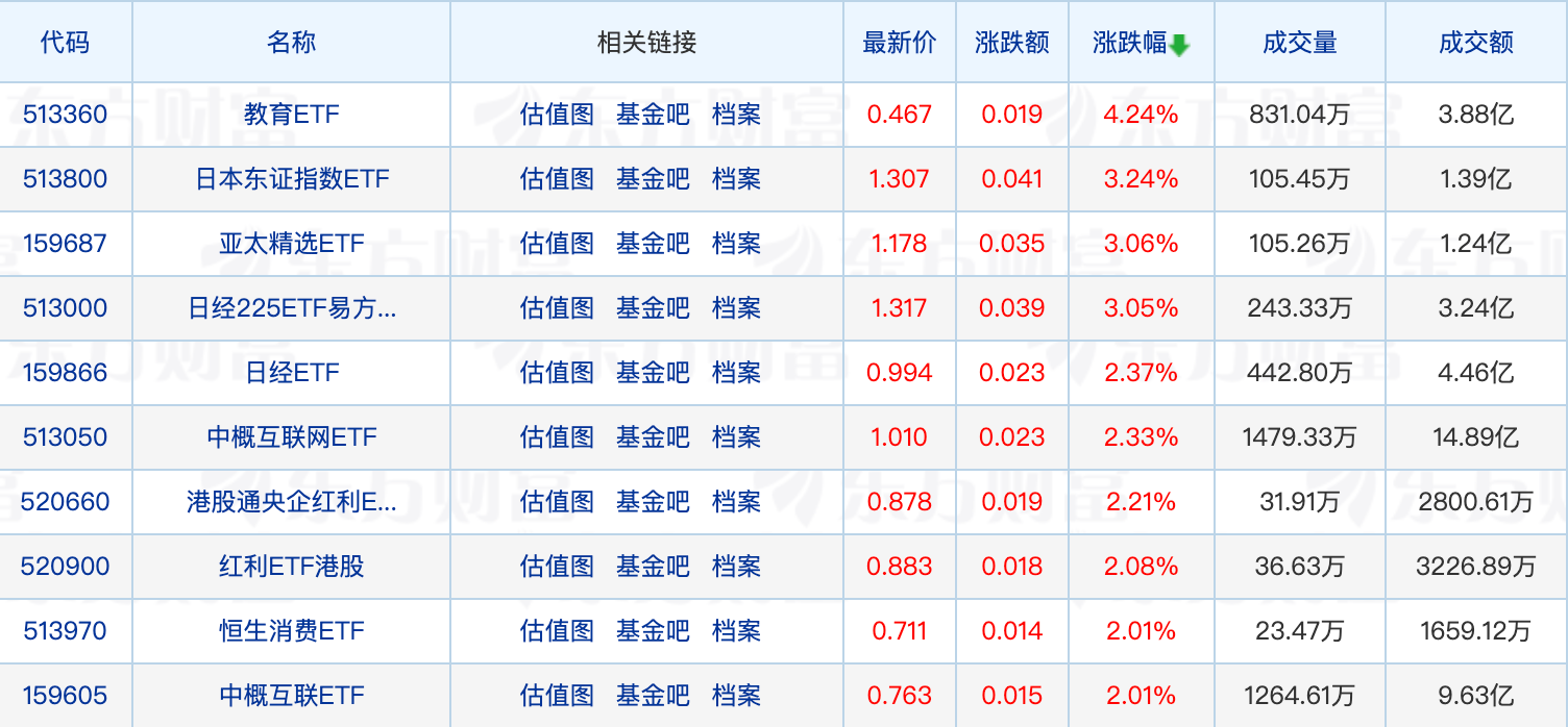 部分QDII基金放宽大额申购；红利基金年内大卖220亿元