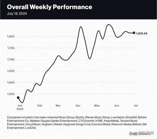 盘点全球20家音乐巨头股价变化，资本市场最看好谁？流媒体独领风骚