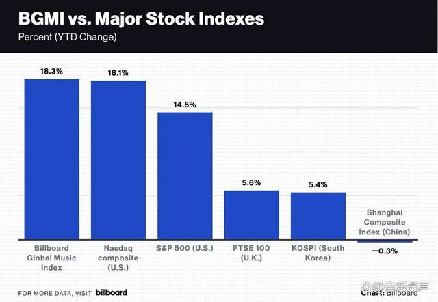盘点全球20家音乐巨头股价变化，资本市场最看好谁？流媒体独领风骚