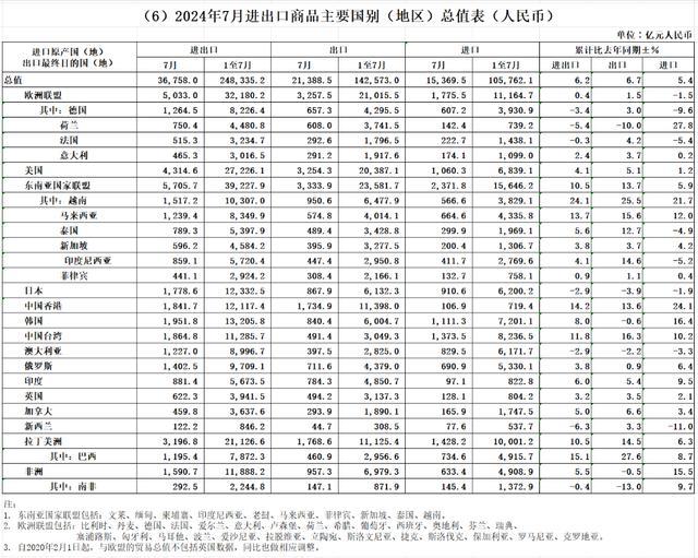 中国7月进口增速强劲回升至7.2% 制造业活动放缓背景下实现增长