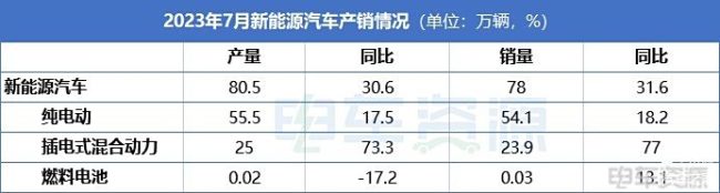 中国新能源汽车7月渗透率首次破50%