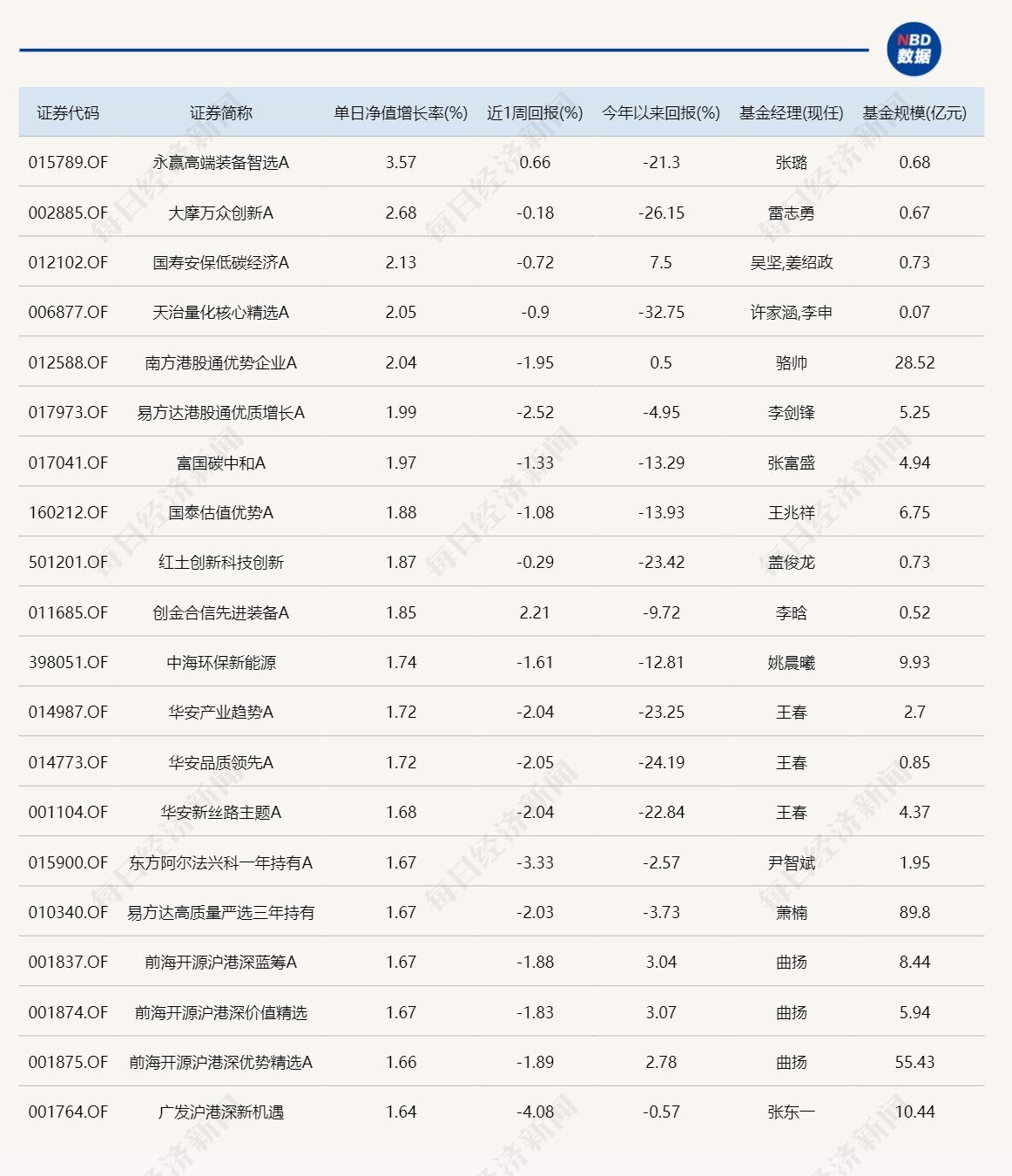 A股缩量震荡，这只高端装备主题基金却逆势领涨