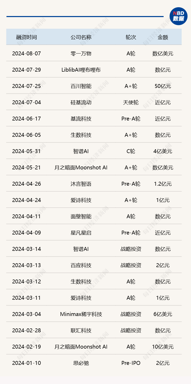 争算力，争数据，争用户！零一万物、月之暗面再掀国产大模型资本战：年内亿元级融资已有20起