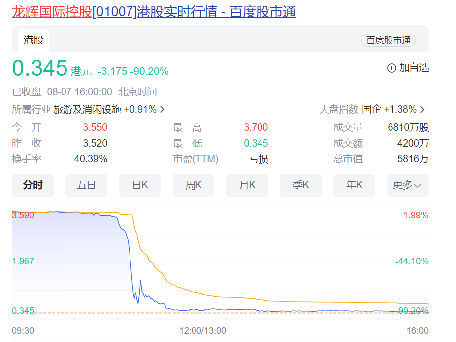 突发闪崩！周杰伦曾多次光顾的知名火锅品牌，母公司股价半天暴跌90%！公司：今年将谨慎规划，酌情关店