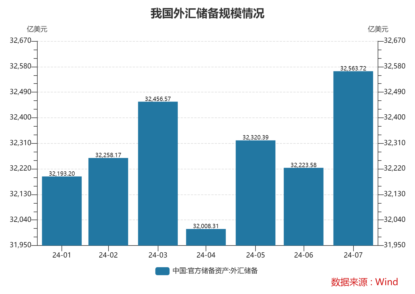 7月末外储规模创年初以来最大升幅 黄金储备继续保持不变