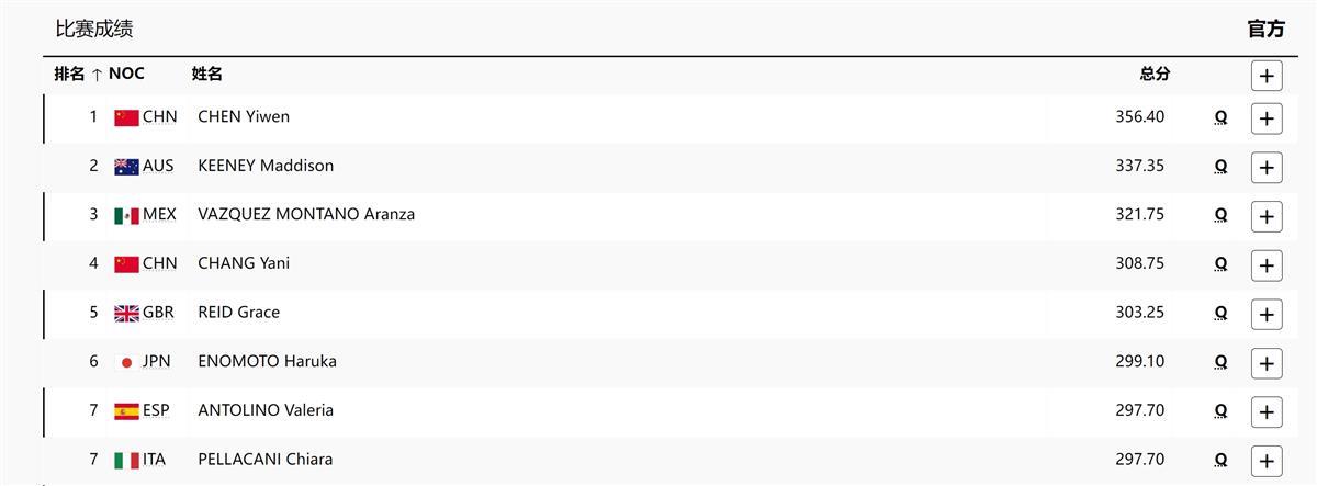 昌雅妮亮相女子3米跳板预赛，排名第四晋级半决赛