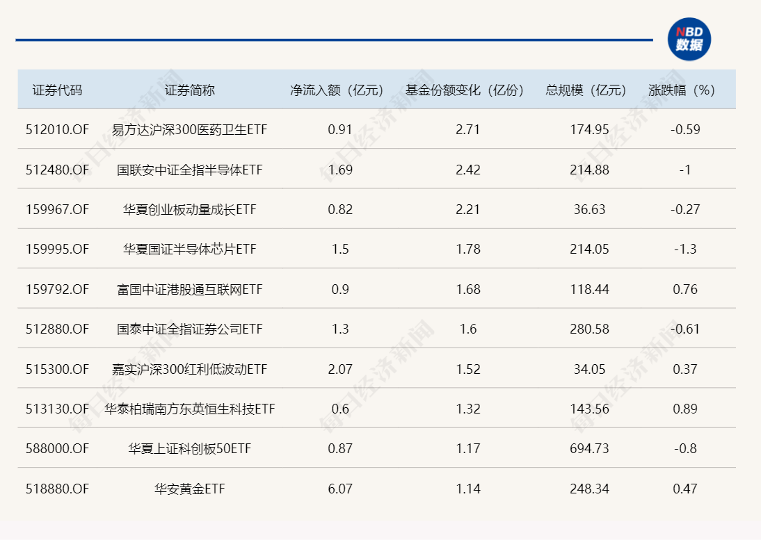 ETF规模速报 | 政金债券ETF和黄金ETF，昨日双双净流入超6亿元