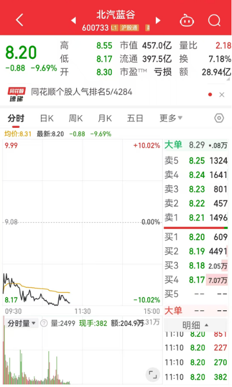 享界S9上市24小时大定超2500台，销售额超10亿元，北汽蓝谷股价一度触及跌停，公司回应股价波动......