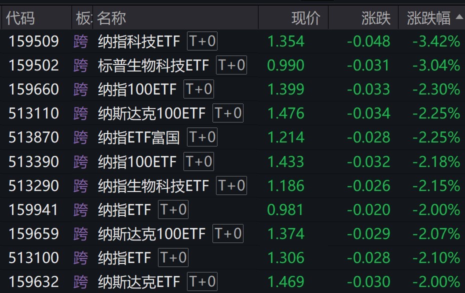 美股相关ETF午后持续走低，纳指科技ETF、标普生物科技ETF跌逾3%