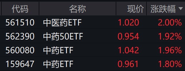 中药概念股震荡走强，相关ETF普涨约2%