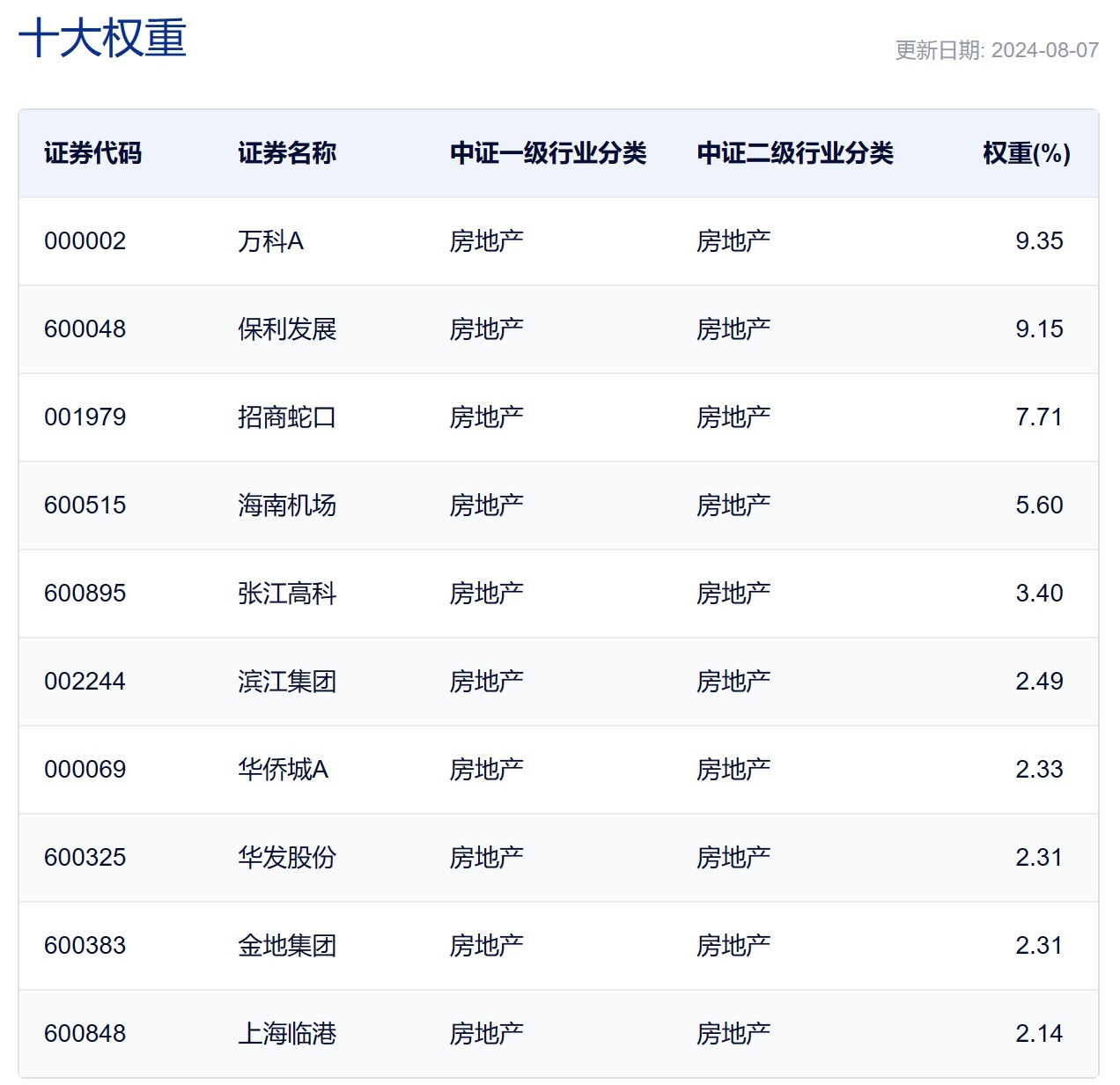 行业ETF风向标丨午前飙升，房地产相关ETF半日涨约3%