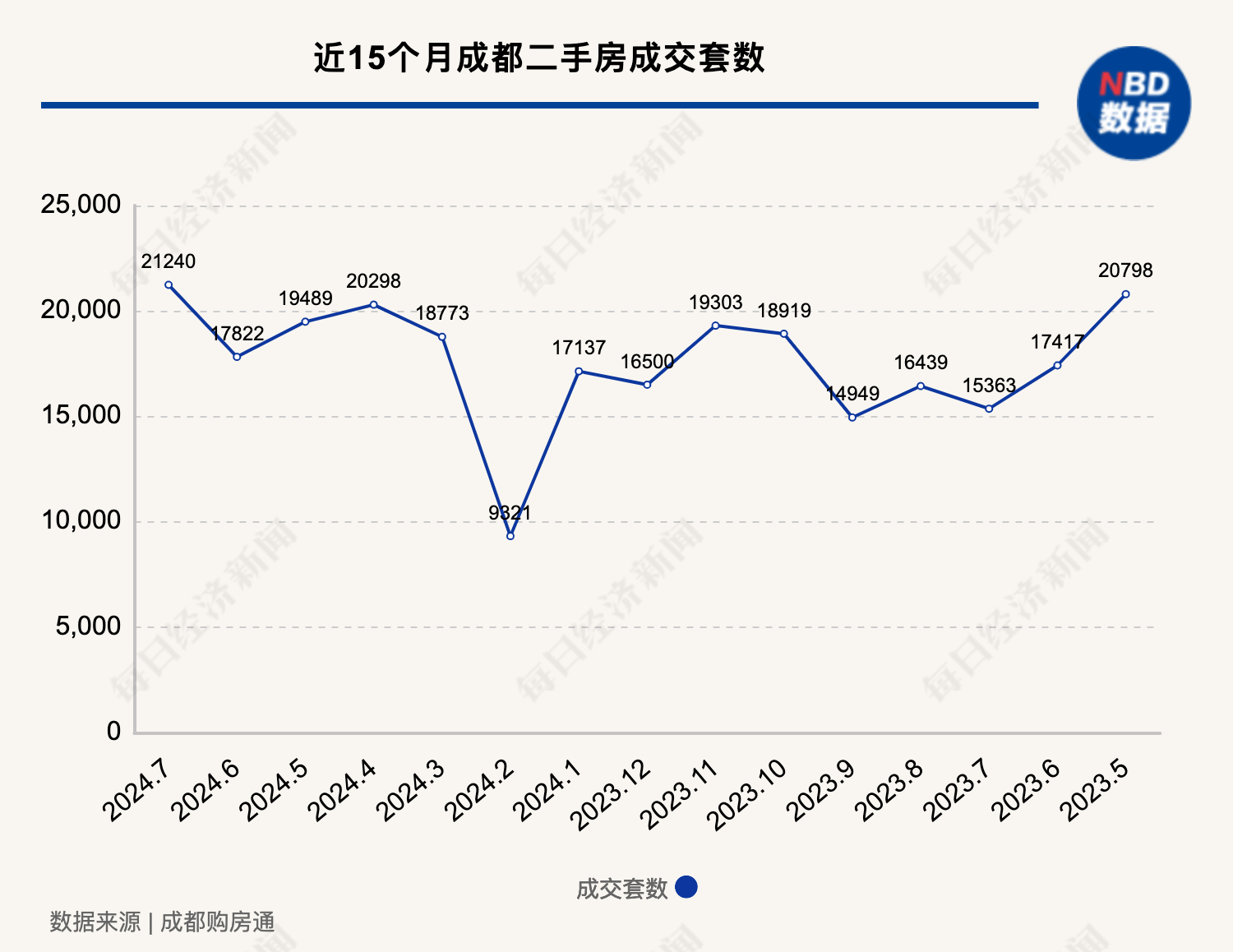 二手房观察·成都｜成都二手房成交量创15个月最高纪录，但购房者“从砍价10万元开始谈”