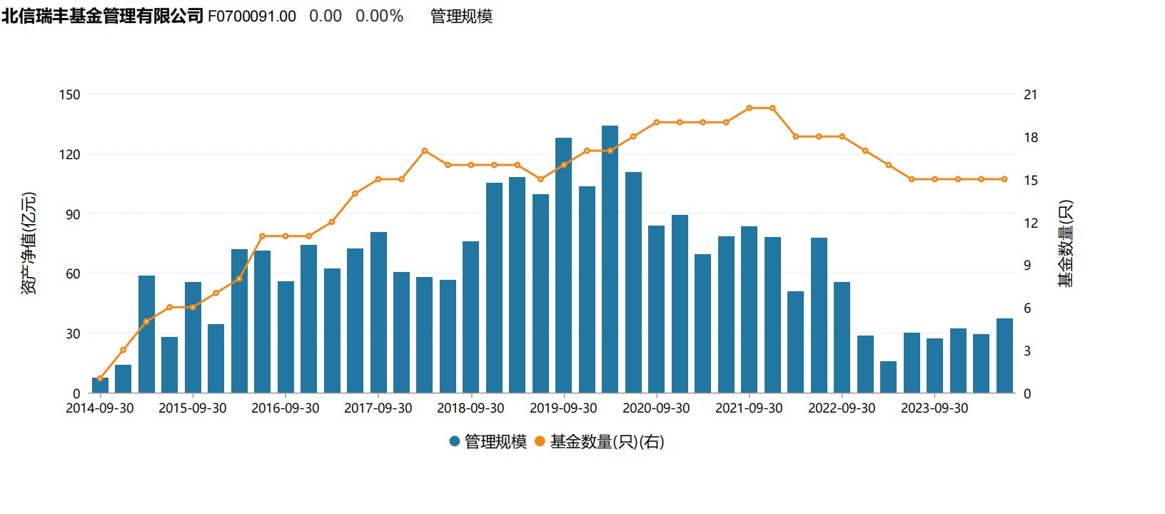 北信瑞丰再传裁员，人事问题备受诟病，靠老牌债基“独挑大梁”