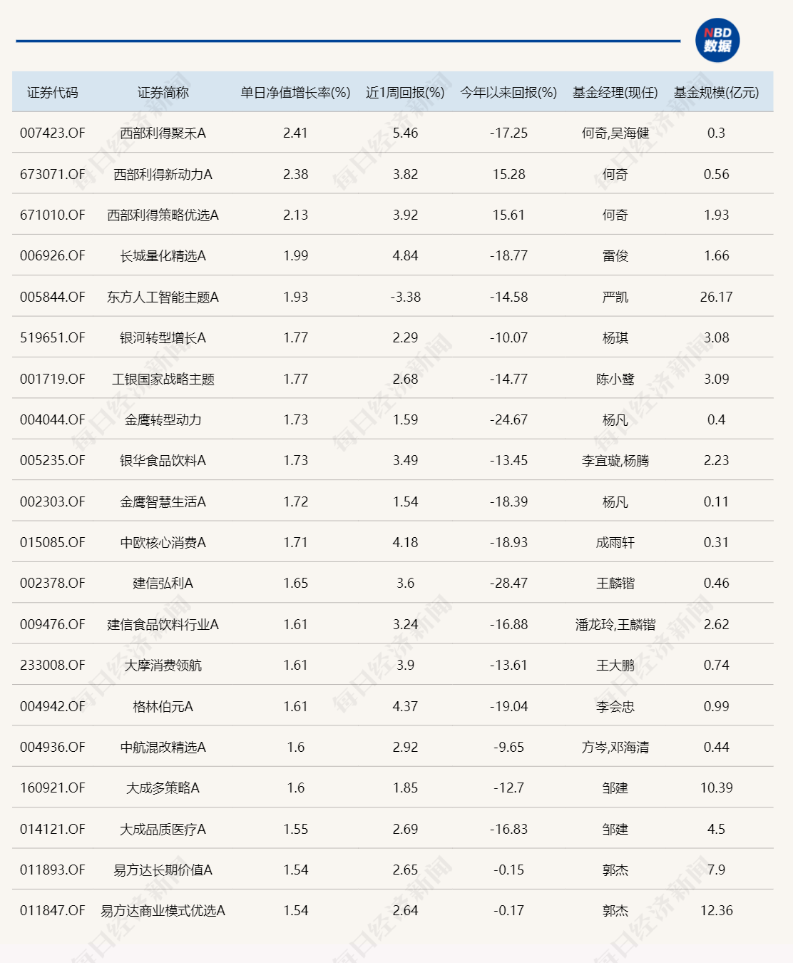 A股延续震荡！今日仅3只基金涨超2%，还来自同一基金公司