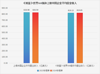 2024年《财富》世界500强上榜中国企业减少9家 专家解读：新兴龙头有望持续增加