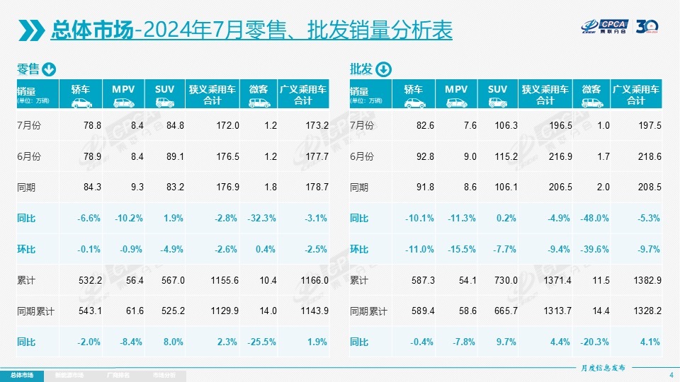 “淡季不淡”！7月国内乘用车零售销量172万辆，新能源渗透率首次月度突破50%