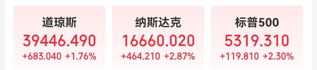 美国重磅数据公布，道指涨超683点！“科技七姐妹”市值一夜合计增加约2.7万亿元，中国资产也大涨