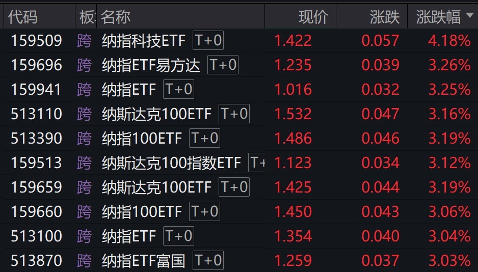 美股周四大幅收高，纳指相关ETF普涨逾3%