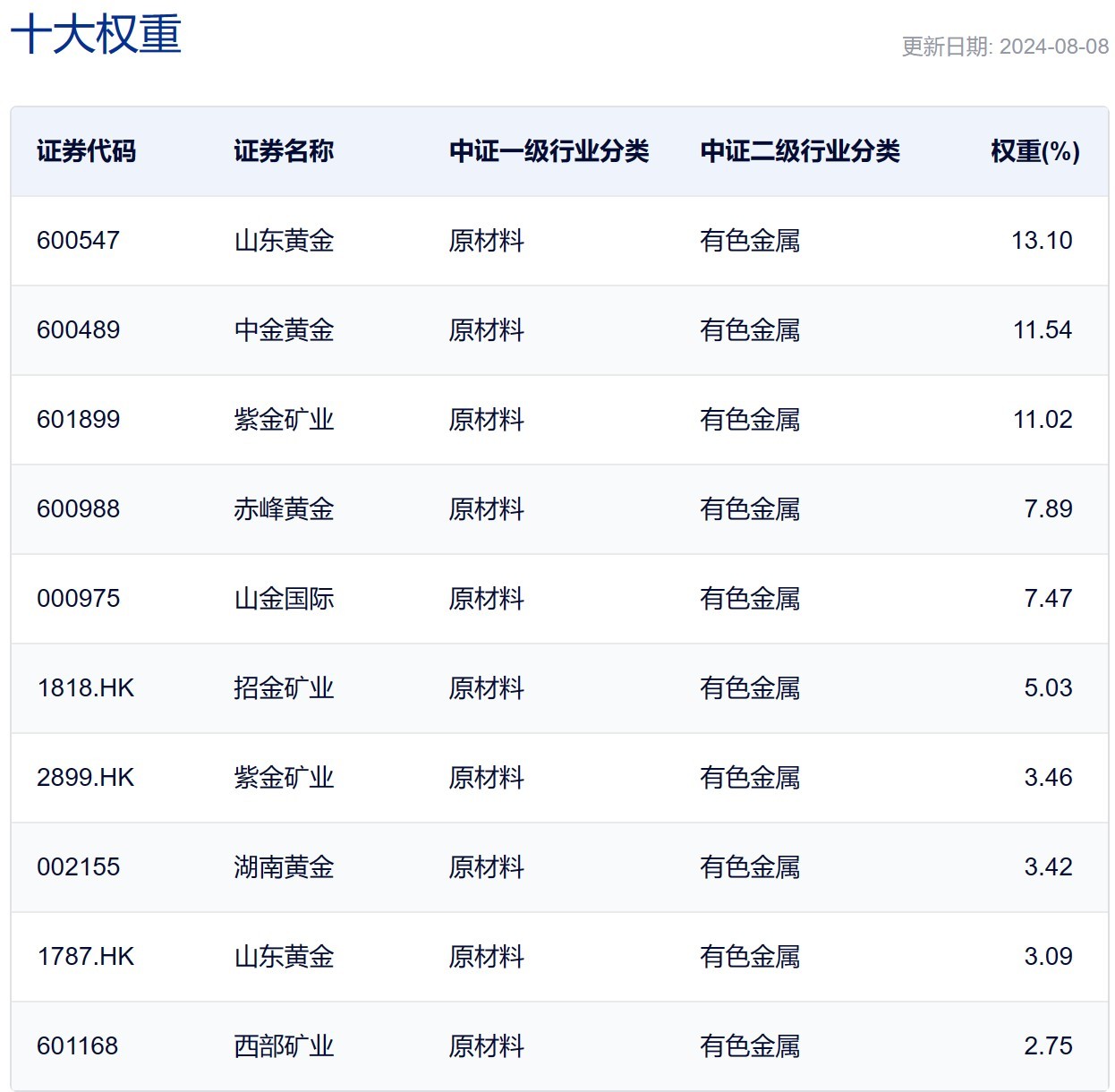 行业ETF风向标 | 黄金股走强，黄金产业ETF半日涨超2%