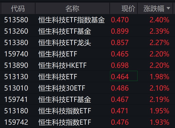 恒生科技指数早盘高开高走，多只相关ETF涨逾2%