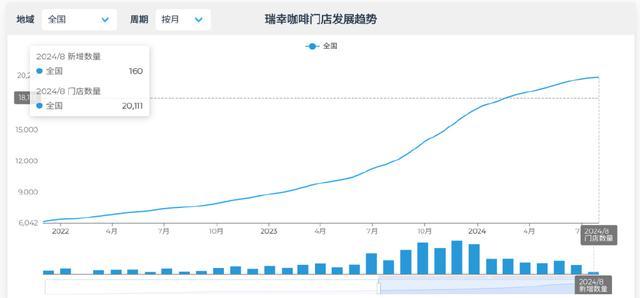 库迪咖啡李颖波：现金流为正的联营商占比97.8%