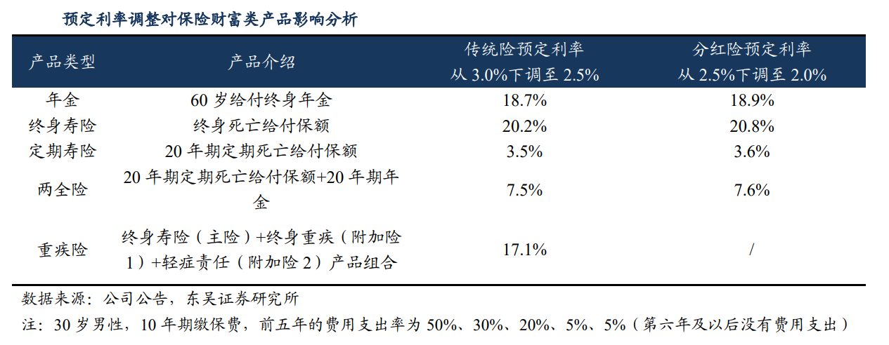 窗口期已不足1个月，3.0%人身险产品陆续停售！险企“加费”花式促销，年内最后一波销售热潮来了？后续主推产品将由谁接棒？