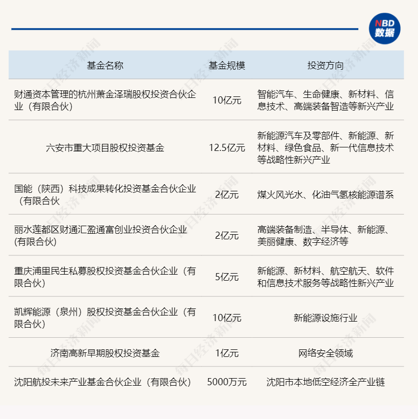 一周产业基金｜引导基金探索退出新路径，财通资本落地两只新基金