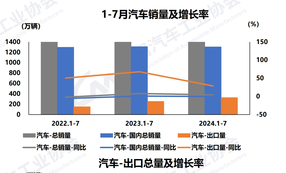 同比增长4.4%！前7个月我国汽车累计销售1631万辆，中汽协：政策加码将进一步释放存量市场换购需求