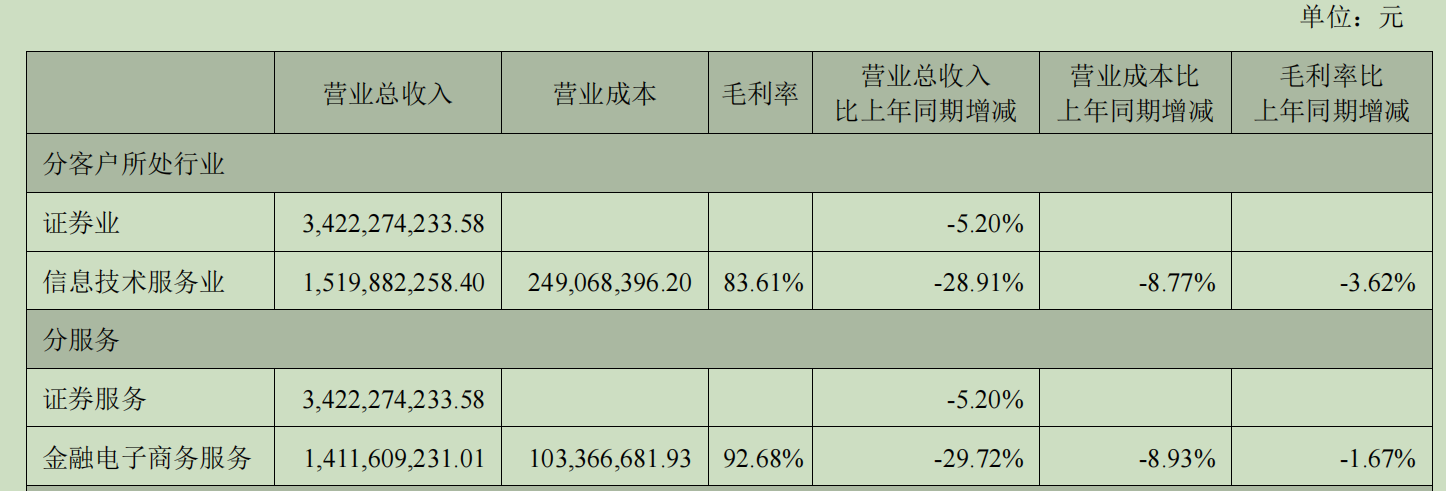 券业首份2024年中报出炉：东方财富上半年自营收益同比增长超40%，基金代销业务成主要拖累