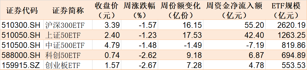 跌出了机会？这个火爆题材本周大幅调整，但机构却借ETF进场爆买