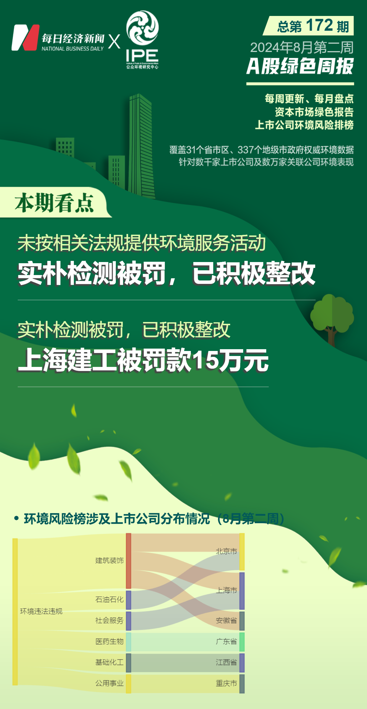 A股绿色周报｜8家上市公司暴露环境风险 实朴检测被罚并责令停业整顿，公司：已积极整改