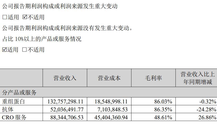 重组蛋白制剂龙头义翘神州上半年净利同比降47.71%  三大业务毛利率均下滑