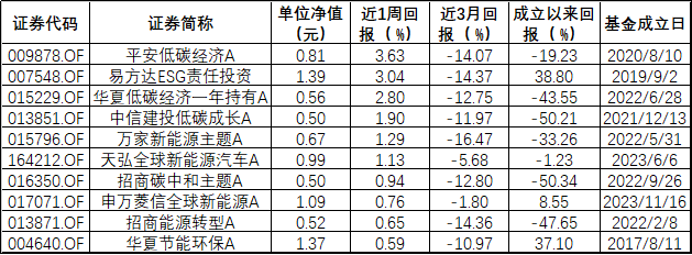 ESG公募基金周榜52期 | 总榜平均收益率降至1.67% 指数型榜单周收益率全为负值